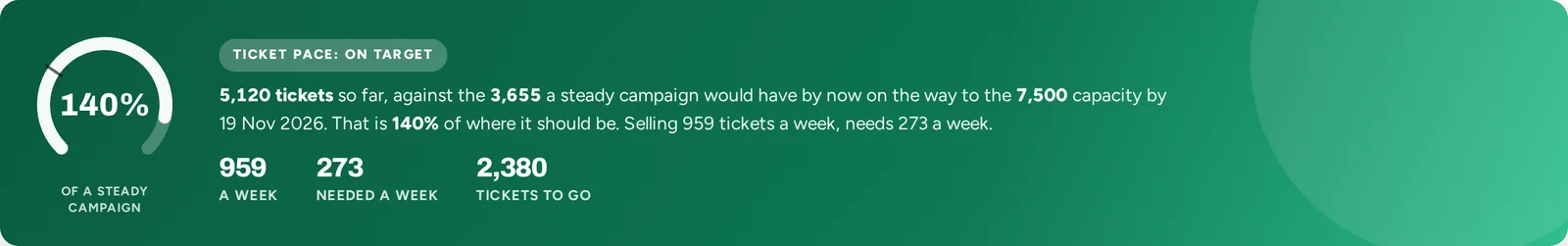Demo ticket pace on target at 140 percent: 5,120 tickets sold, 959 a week against 273 needed, 2,380 to go.