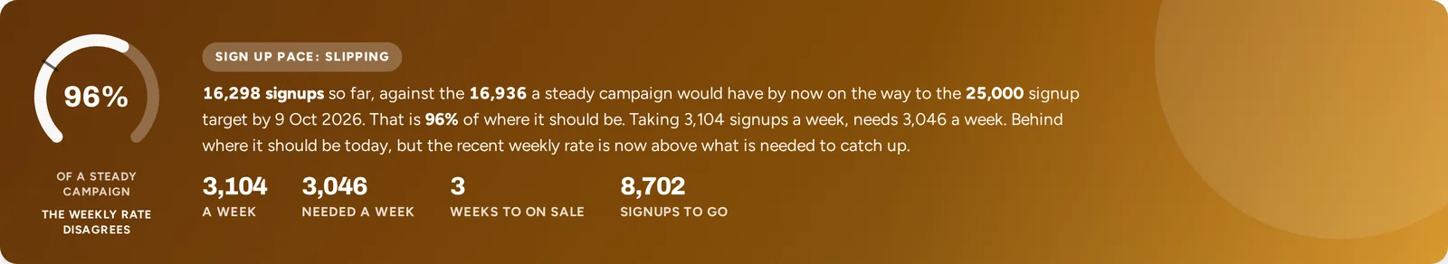Demo signup pace slipping at 96 percent: 16,298 signups against the 16,936 a steady campaign would have by now.