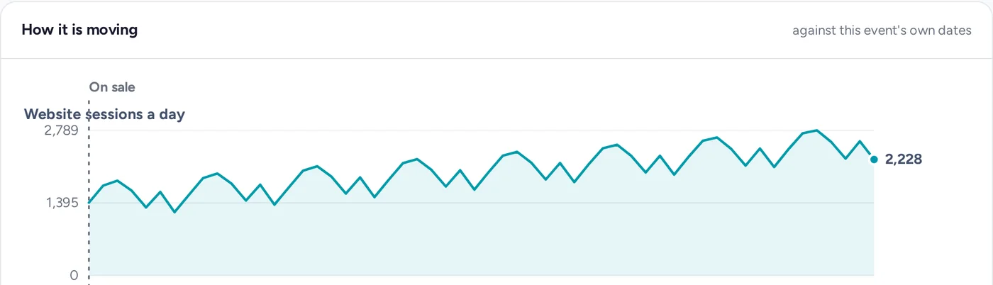Demo chart of website sessions a day, rising over eight weeks.